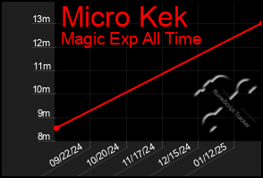 Total Graph of Micro Kek