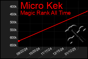 Total Graph of Micro Kek