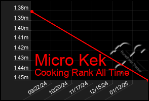 Total Graph of Micro Kek