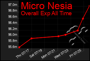 Total Graph of Micro Nesia