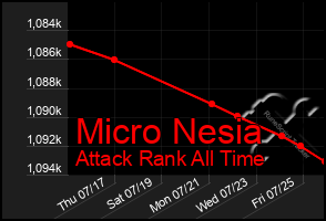 Total Graph of Micro Nesia