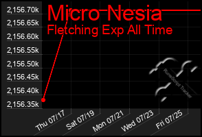 Total Graph of Micro Nesia