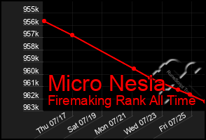 Total Graph of Micro Nesia