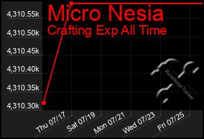 Total Graph of Micro Nesia