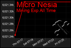 Total Graph of Micro Nesia