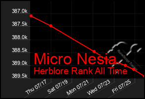 Total Graph of Micro Nesia