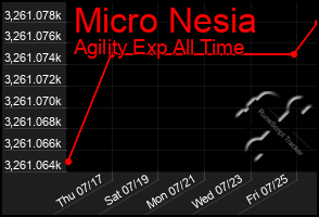 Total Graph of Micro Nesia