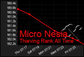 Total Graph of Micro Nesia