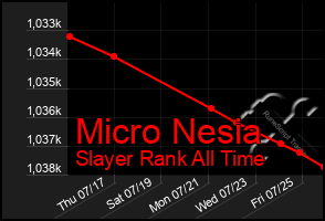 Total Graph of Micro Nesia