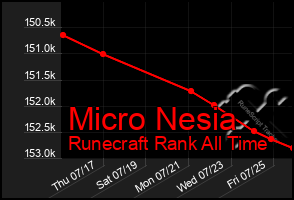 Total Graph of Micro Nesia
