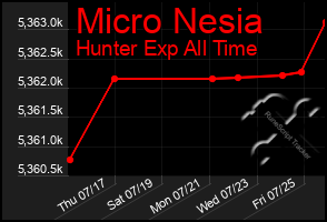 Total Graph of Micro Nesia