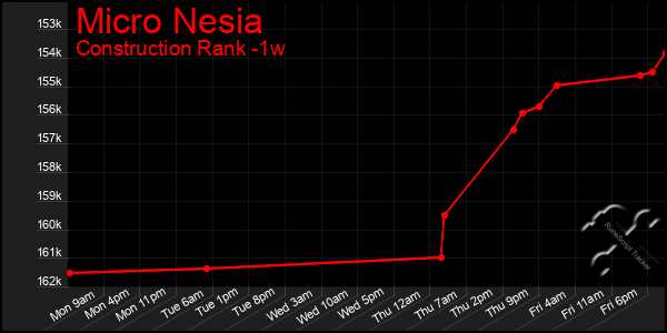 Last 7 Days Graph of Micro Nesia