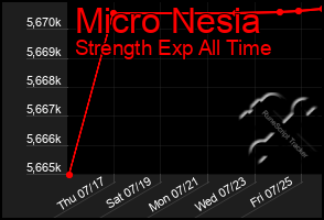 Total Graph of Micro Nesia