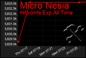Total Graph of Micro Nesia