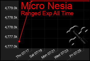 Total Graph of Micro Nesia