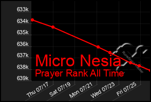Total Graph of Micro Nesia