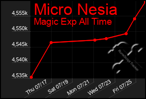 Total Graph of Micro Nesia