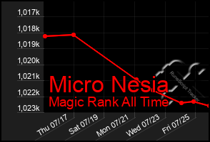 Total Graph of Micro Nesia