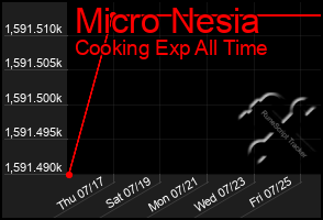 Total Graph of Micro Nesia