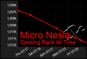 Total Graph of Micro Nesia