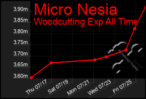 Total Graph of Micro Nesia