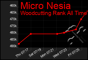 Total Graph of Micro Nesia