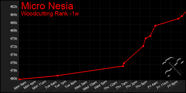 Last 7 Days Graph of Micro Nesia