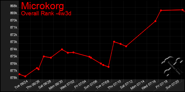 Last 31 Days Graph of Microkorg