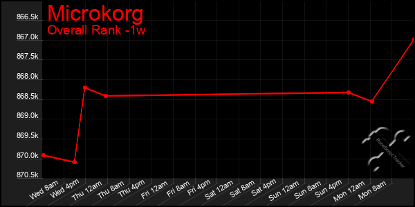 1 Week Graph of Microkorg