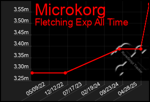 Total Graph of Microkorg