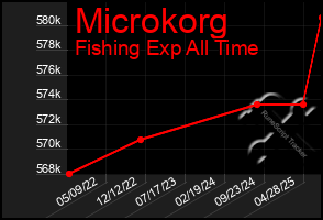 Total Graph of Microkorg