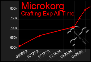 Total Graph of Microkorg
