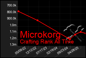 Total Graph of Microkorg
