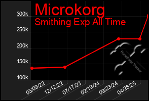 Total Graph of Microkorg