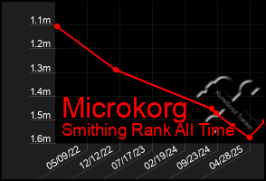 Total Graph of Microkorg