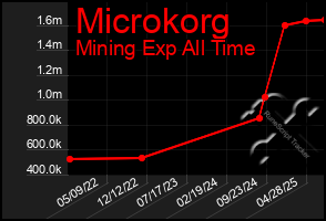 Total Graph of Microkorg