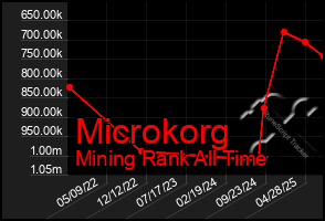 Total Graph of Microkorg