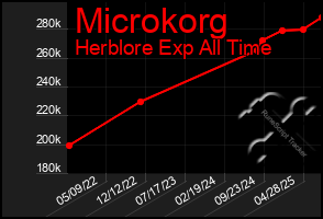 Total Graph of Microkorg