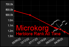 Total Graph of Microkorg
