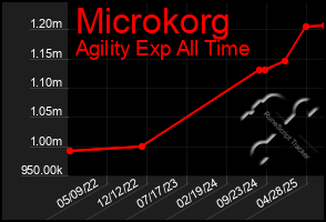 Total Graph of Microkorg