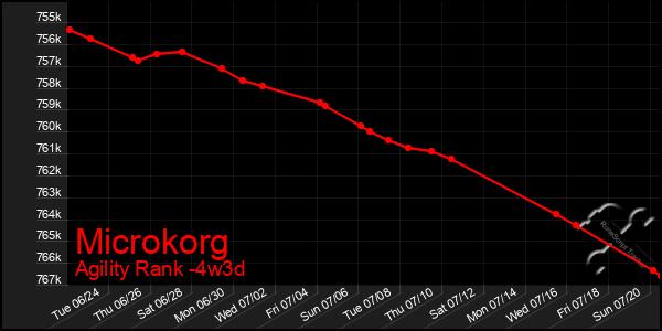 Last 31 Days Graph of Microkorg