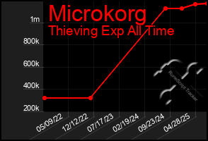 Total Graph of Microkorg