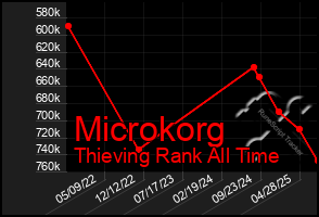 Total Graph of Microkorg