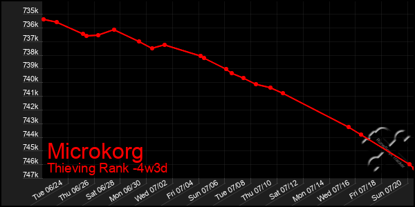 Last 31 Days Graph of Microkorg