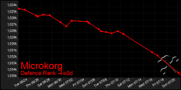 Last 31 Days Graph of Microkorg