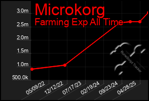 Total Graph of Microkorg