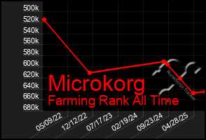 Total Graph of Microkorg