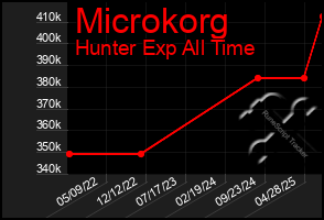 Total Graph of Microkorg