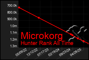 Total Graph of Microkorg