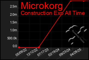 Total Graph of Microkorg